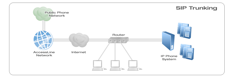 knoxville voip sip diagram